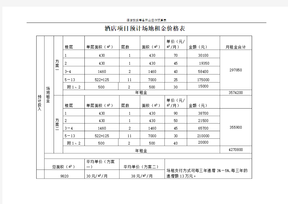 酒店投资筹备开业运作预算表1