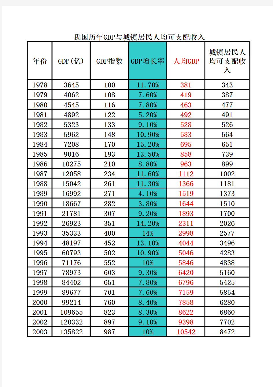 我国历年GDP与人均可支配收入