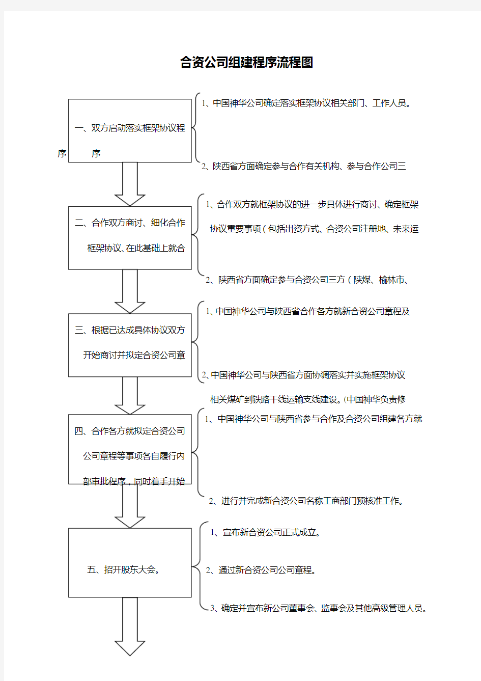 合资公司组建程序流程图