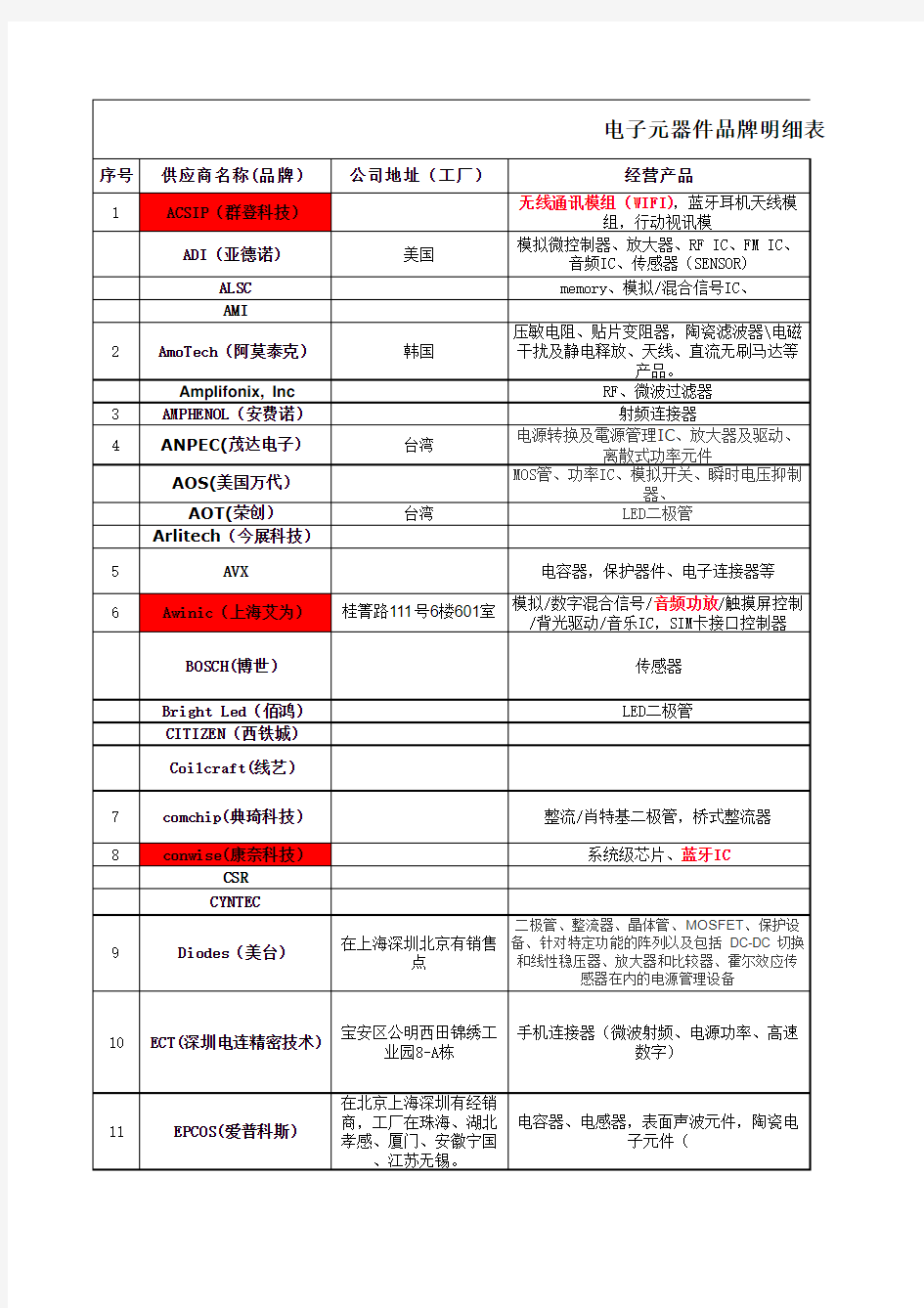 电子元器件品牌明细表