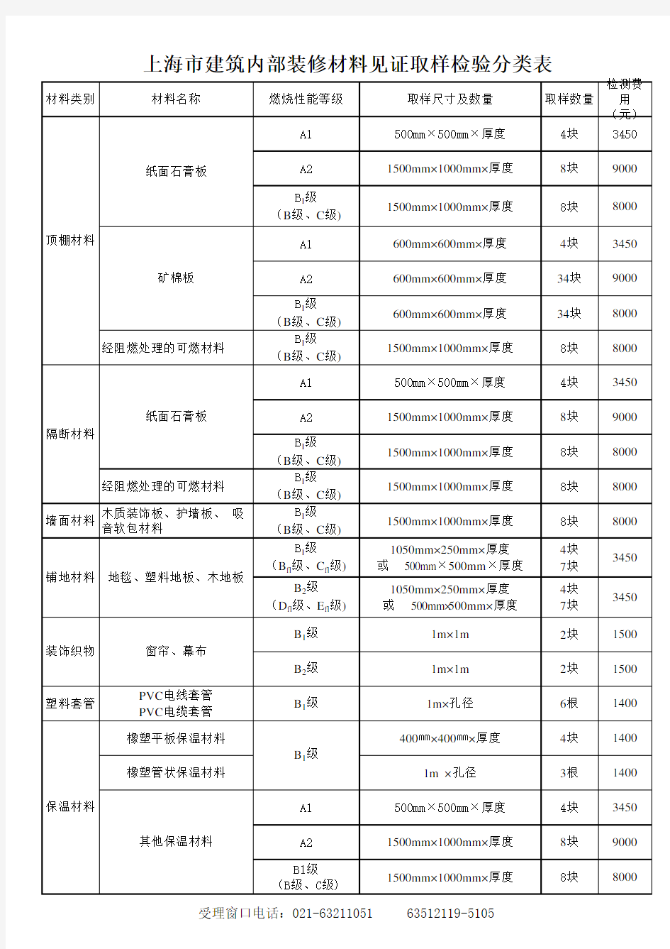 建筑内部装修材料见证取样检验样品分类表