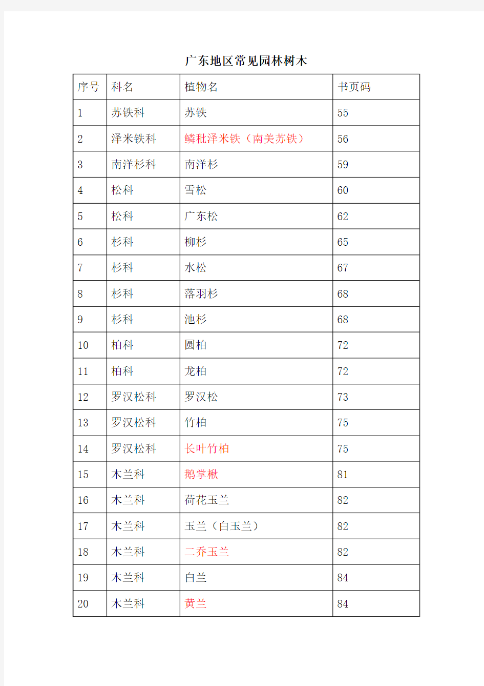 广东地区常见园林树木(已学过的)