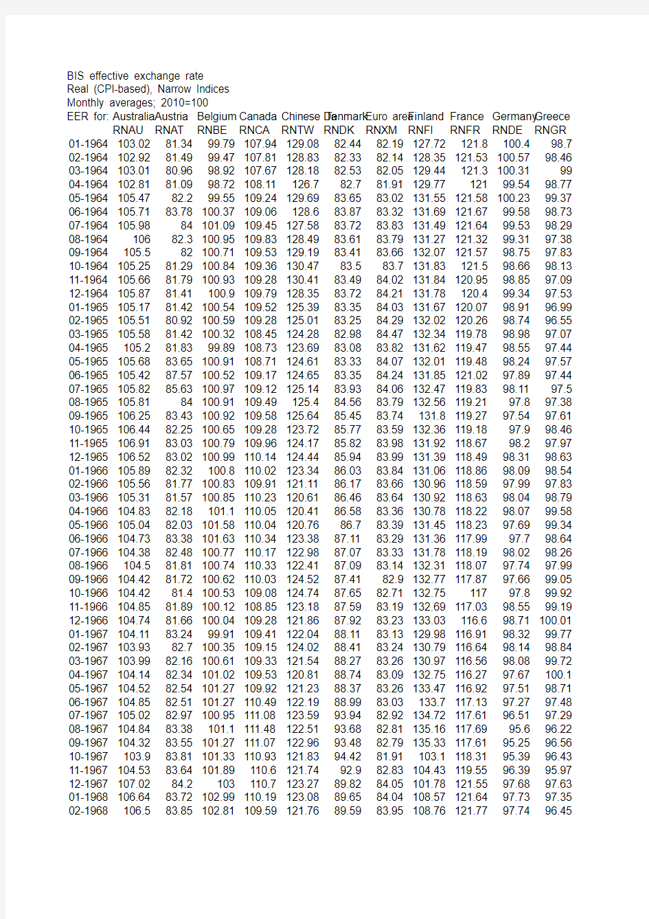 BIS中国及各国月度实际有效汇率1964-2013