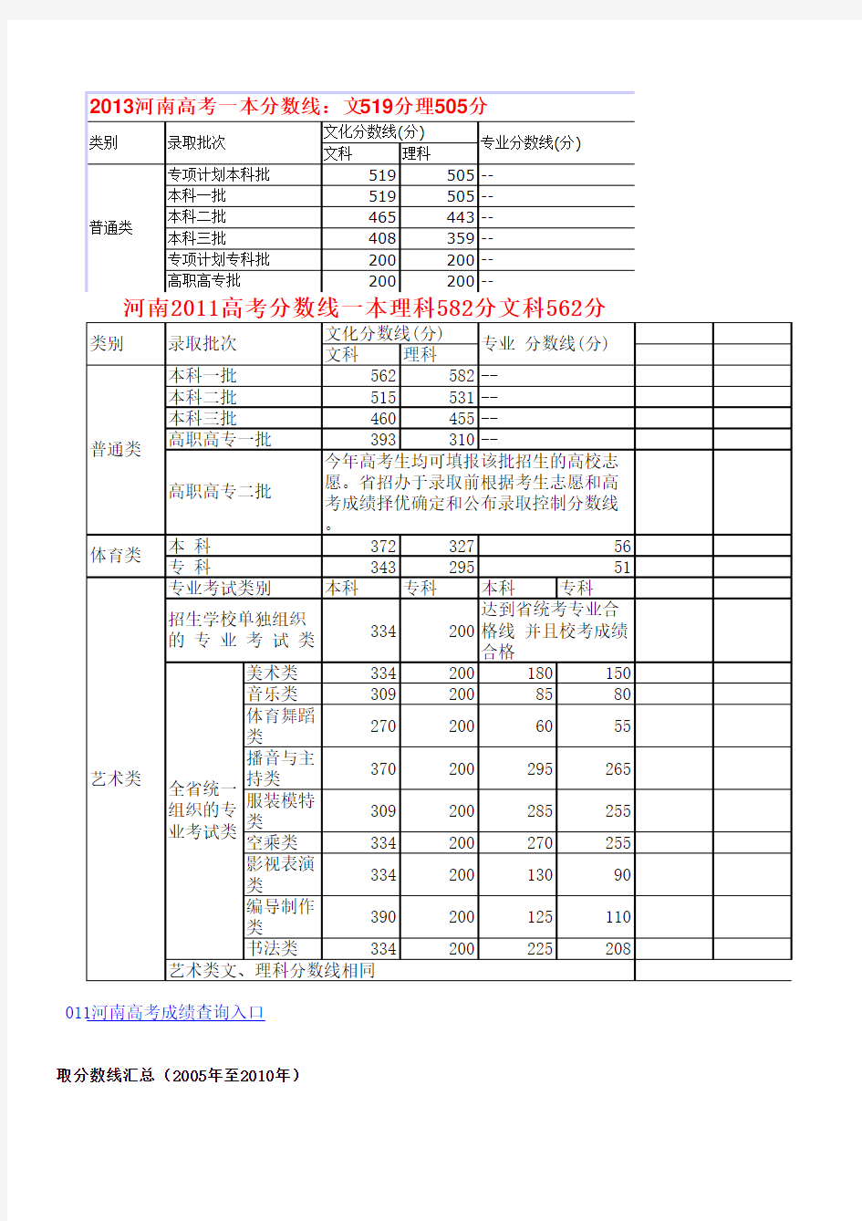 河南历年高招录取分数线