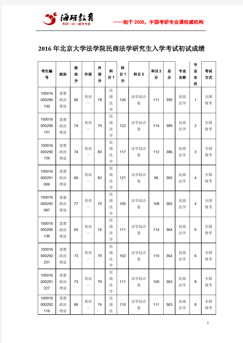 2016年北京大学法学院民商法学研究生入学考试初试成绩