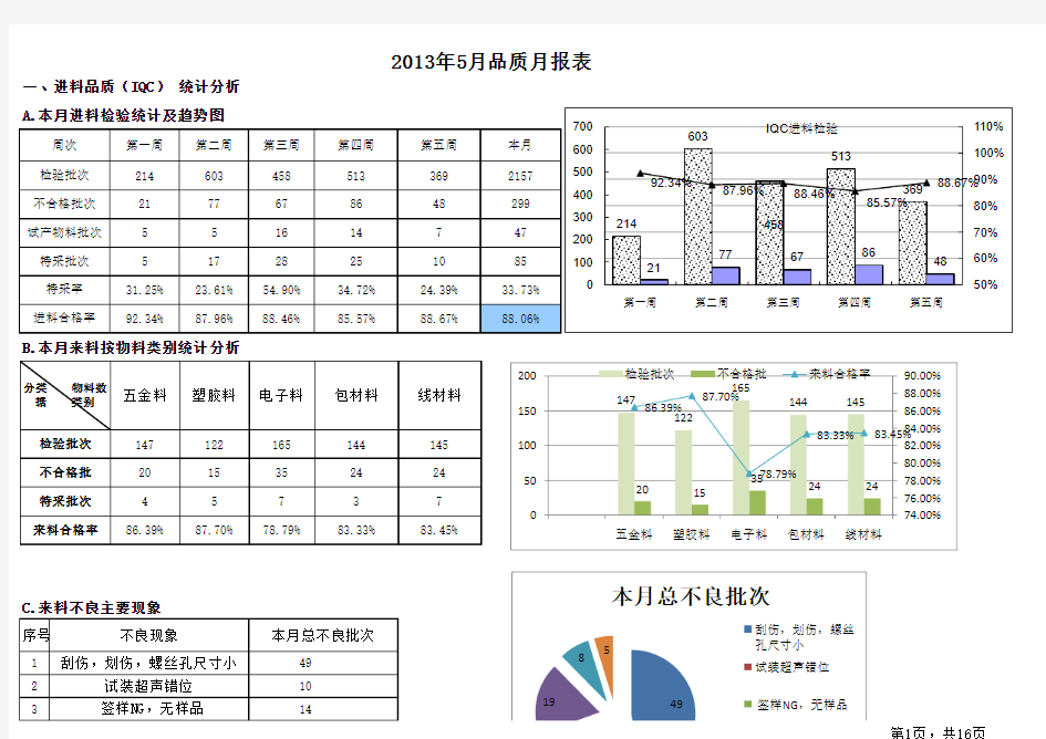 品质部月度统计分析月报