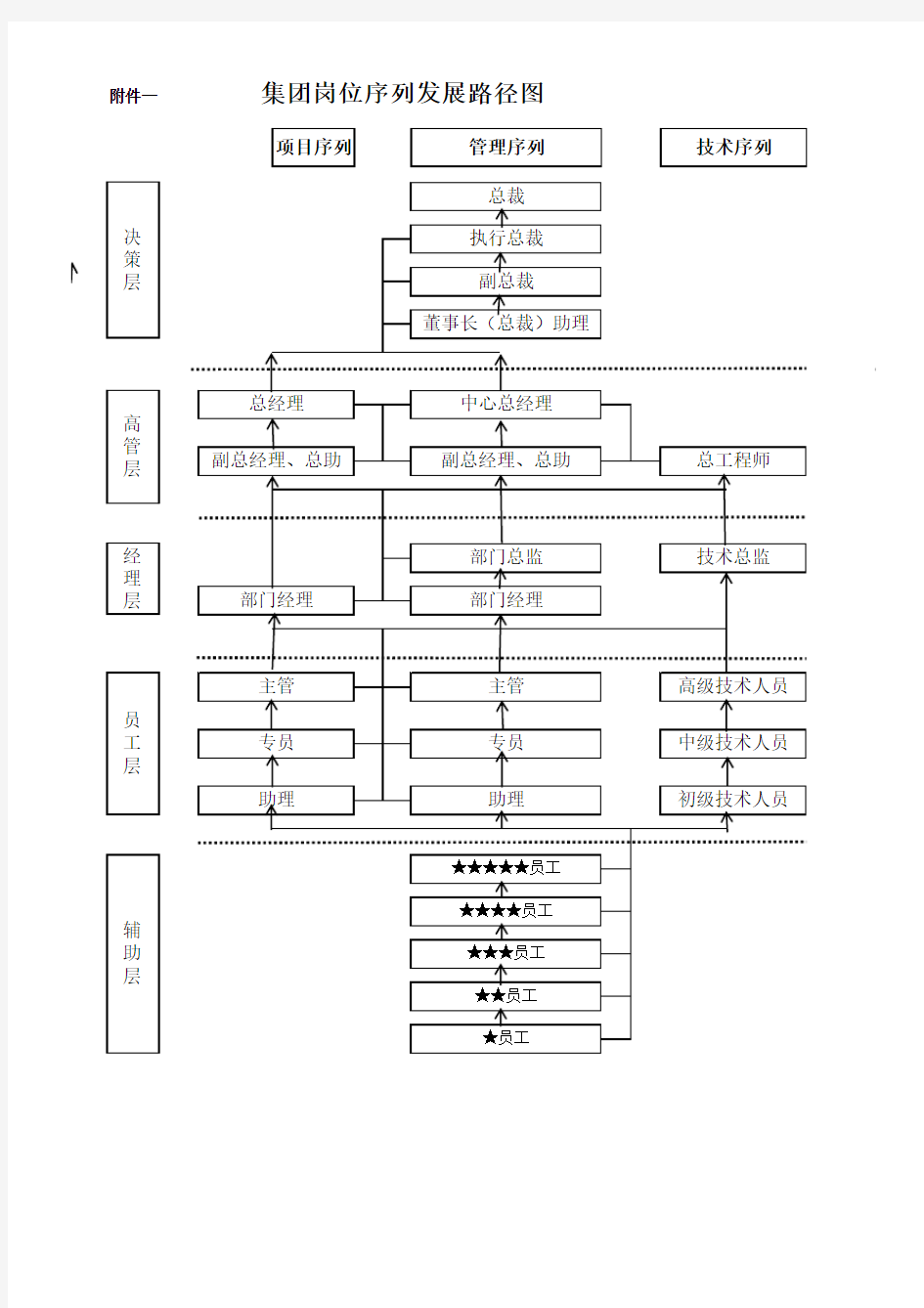 岗位序列及职业发展路径图(经典)