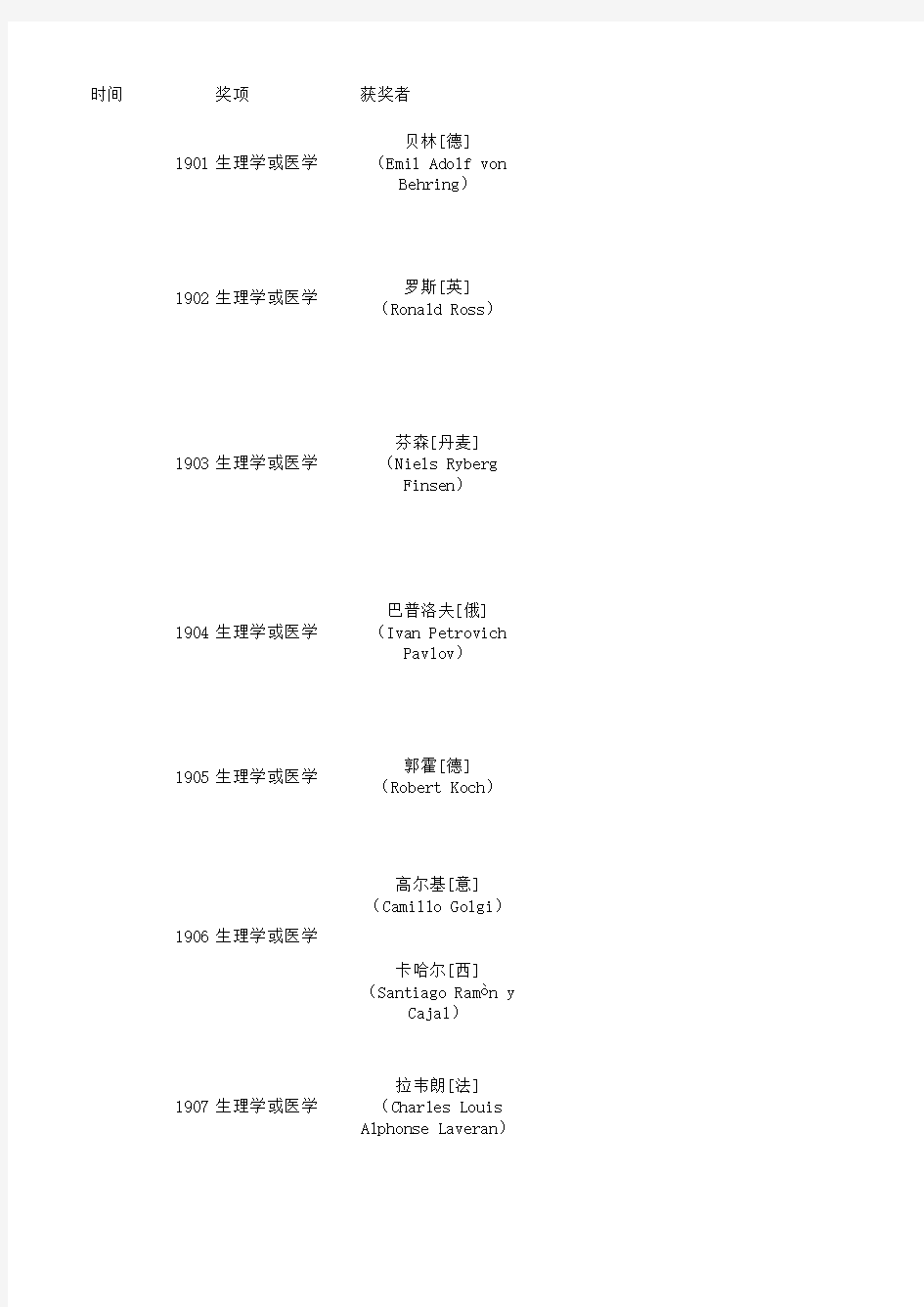 历届诺贝尔生理学或医学奖得主及其成就