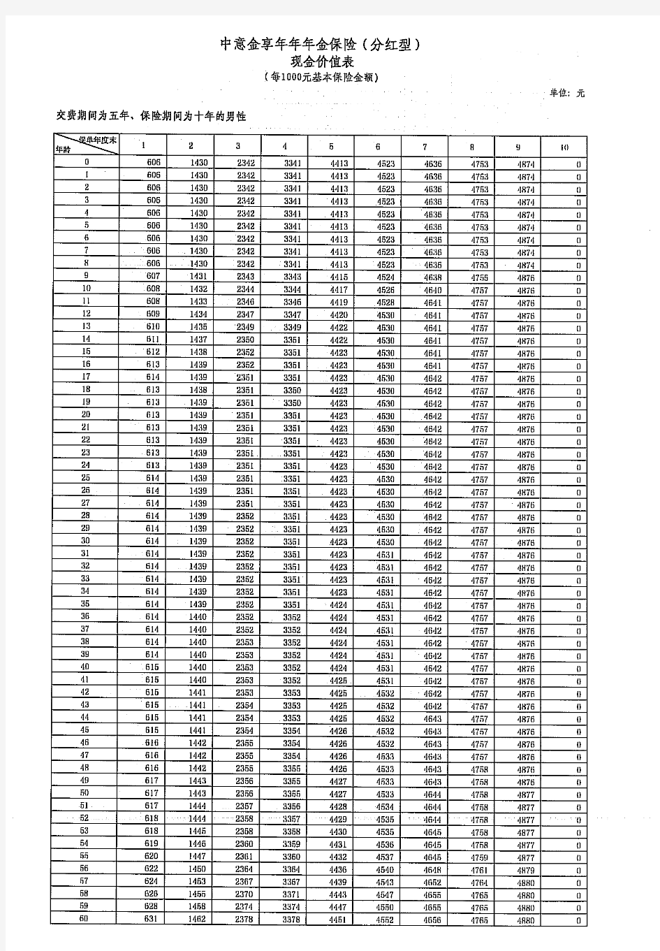 中意金享年年年金保险(分红型)_现金价值表