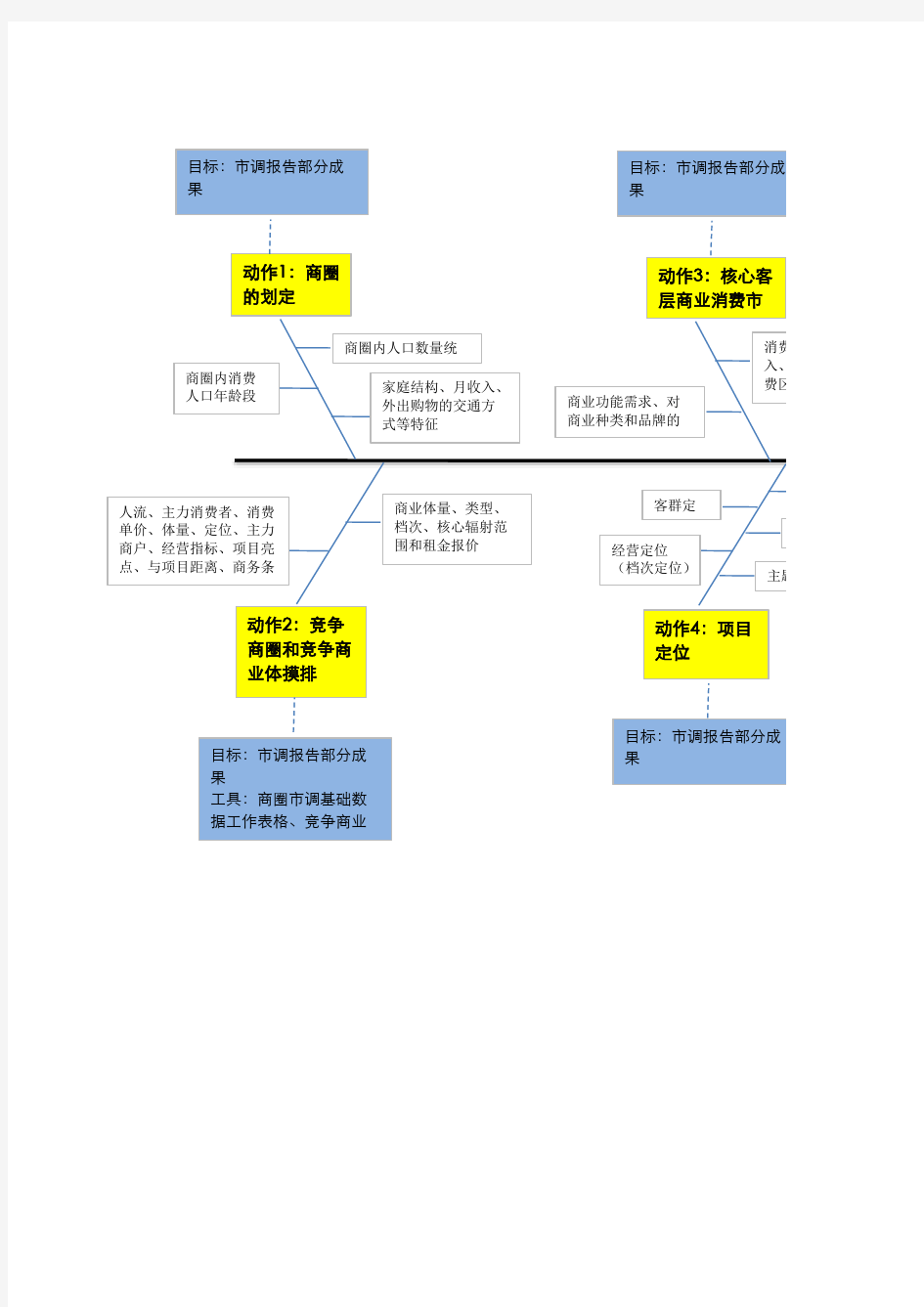 商业地产招商流程鱼骨图