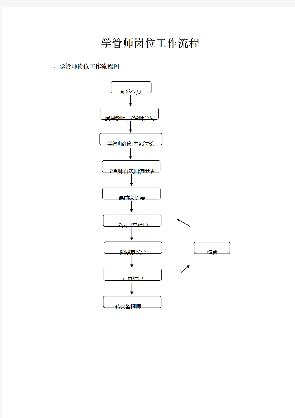 学管师工作流程