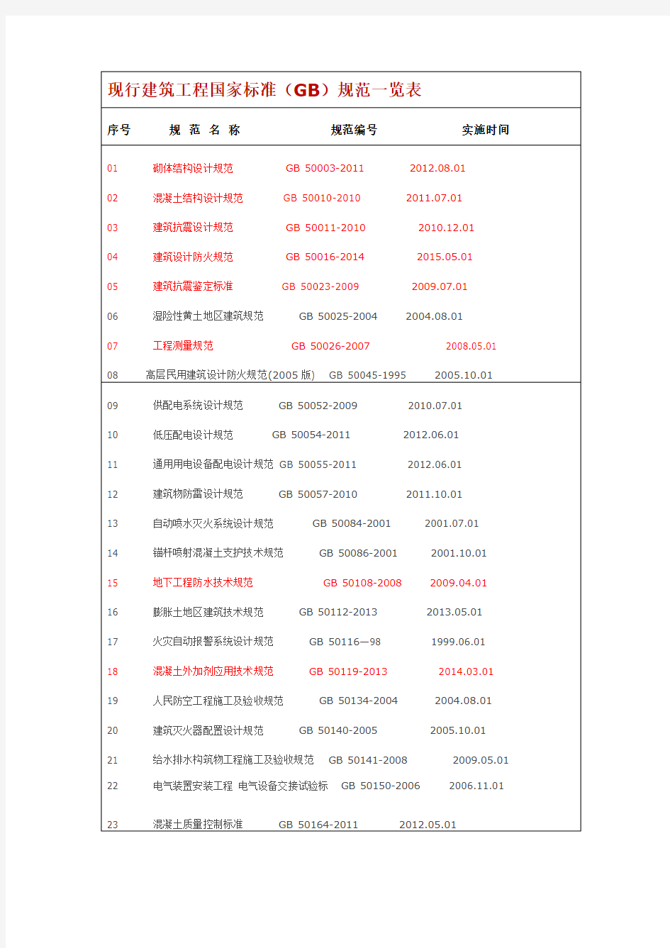 现行建筑工程国家标准(GB)规范一览表2015