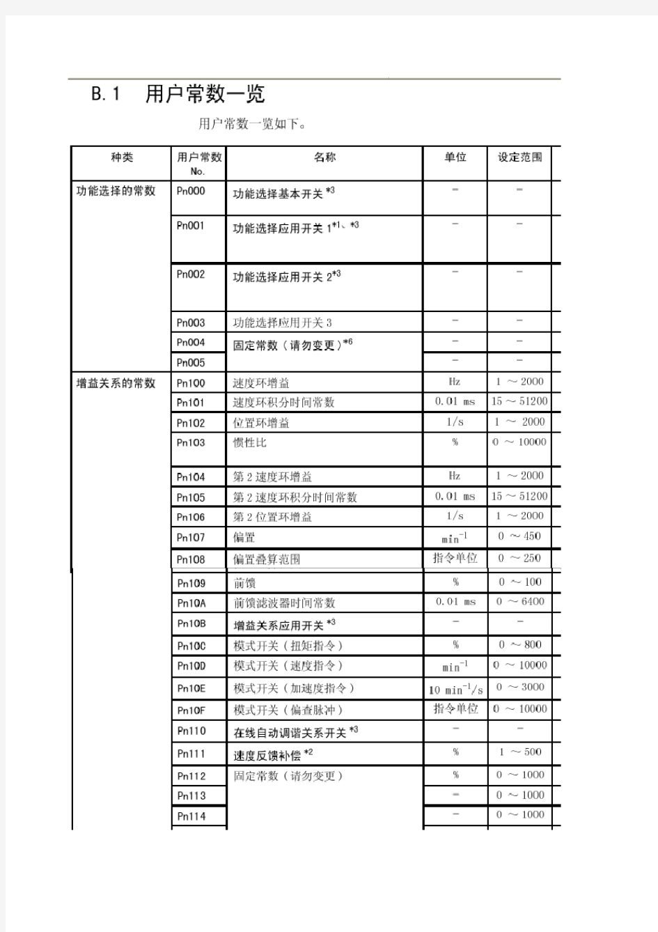 安川伺服器PN参数中文说明表-高级资料