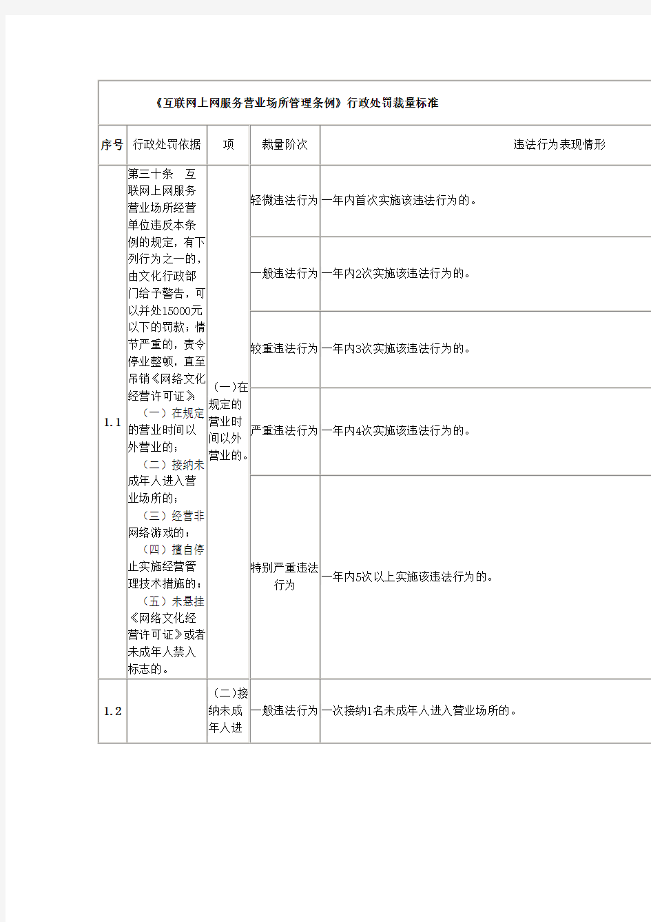 《互联网上网服务营业场所管理条例》行政处罚裁量标准