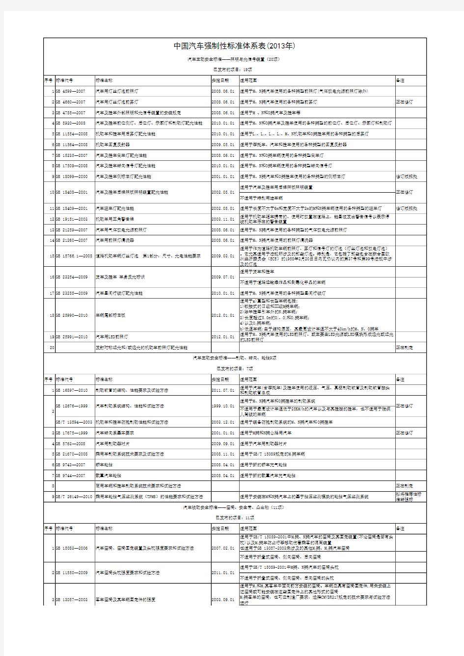 中国汽车强制性标准及重要的推荐性标准(2013年)2013-06-27
