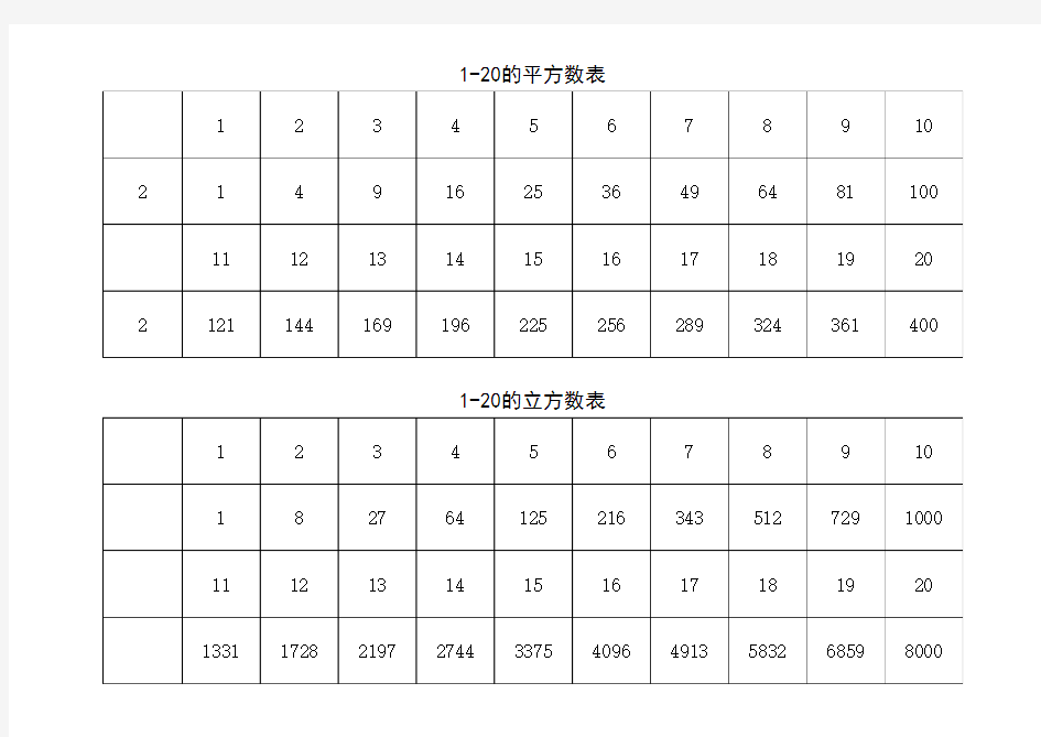 平方数表、立方数表