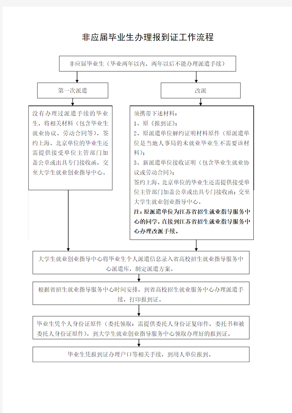 非应届毕业生办理报到证工作流程(大全)