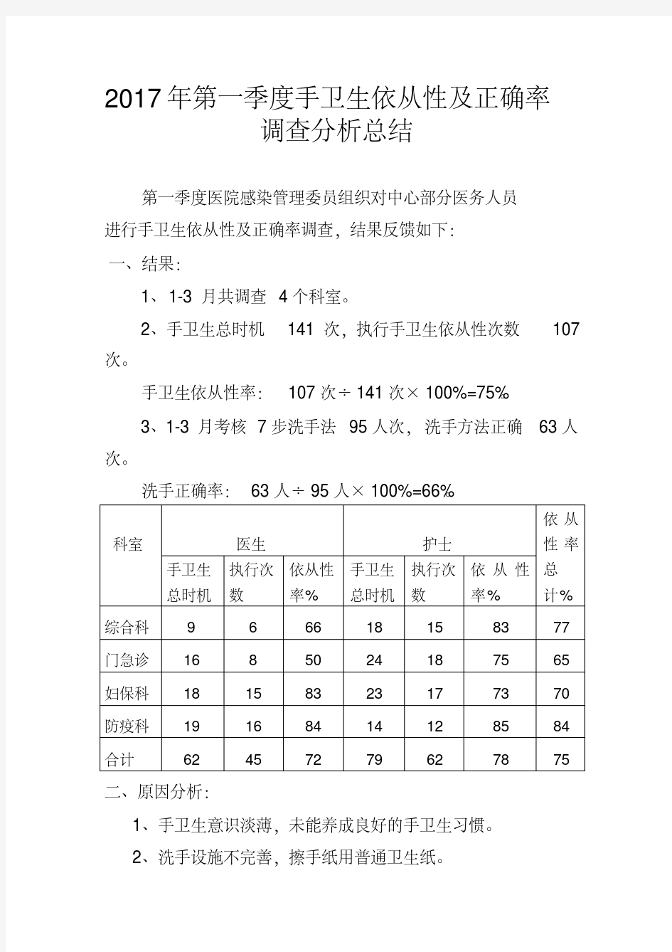 2017年第一季度手卫生依从性及正确率调查分析总结(20200420185724)