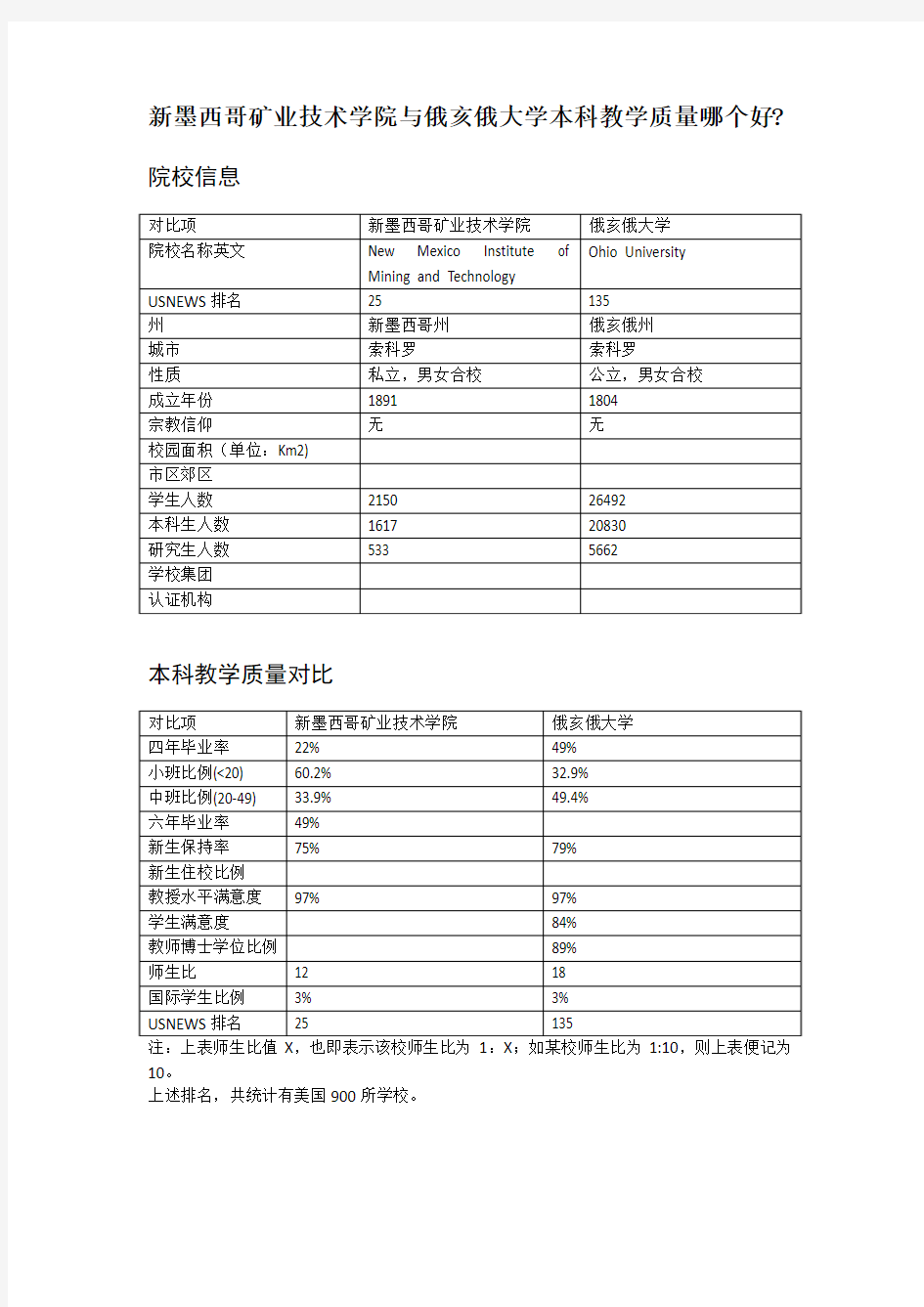 新墨西哥矿业技术学院与俄亥俄大学本科教学质量对比