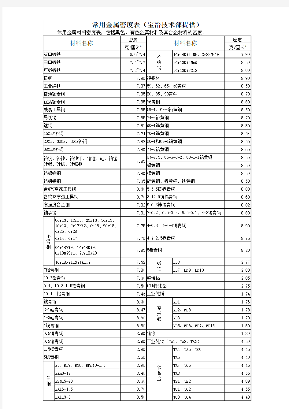 常用金属材料密度表,包括黑色、有色金属材料及其合金材料的密度