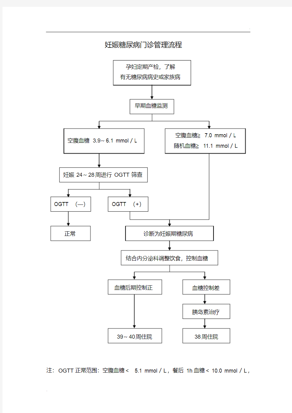 妊娠糖尿病门诊管理流程图