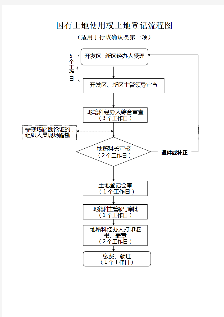 国有土地使用权土地登记流程图