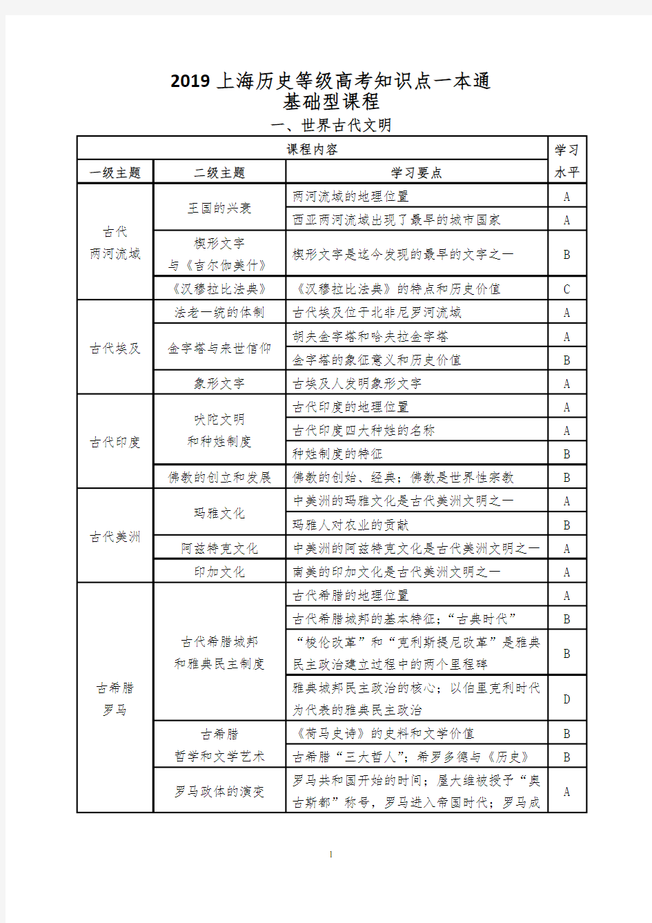 2019届上海历史等级考考纲整理(可供随身携带)