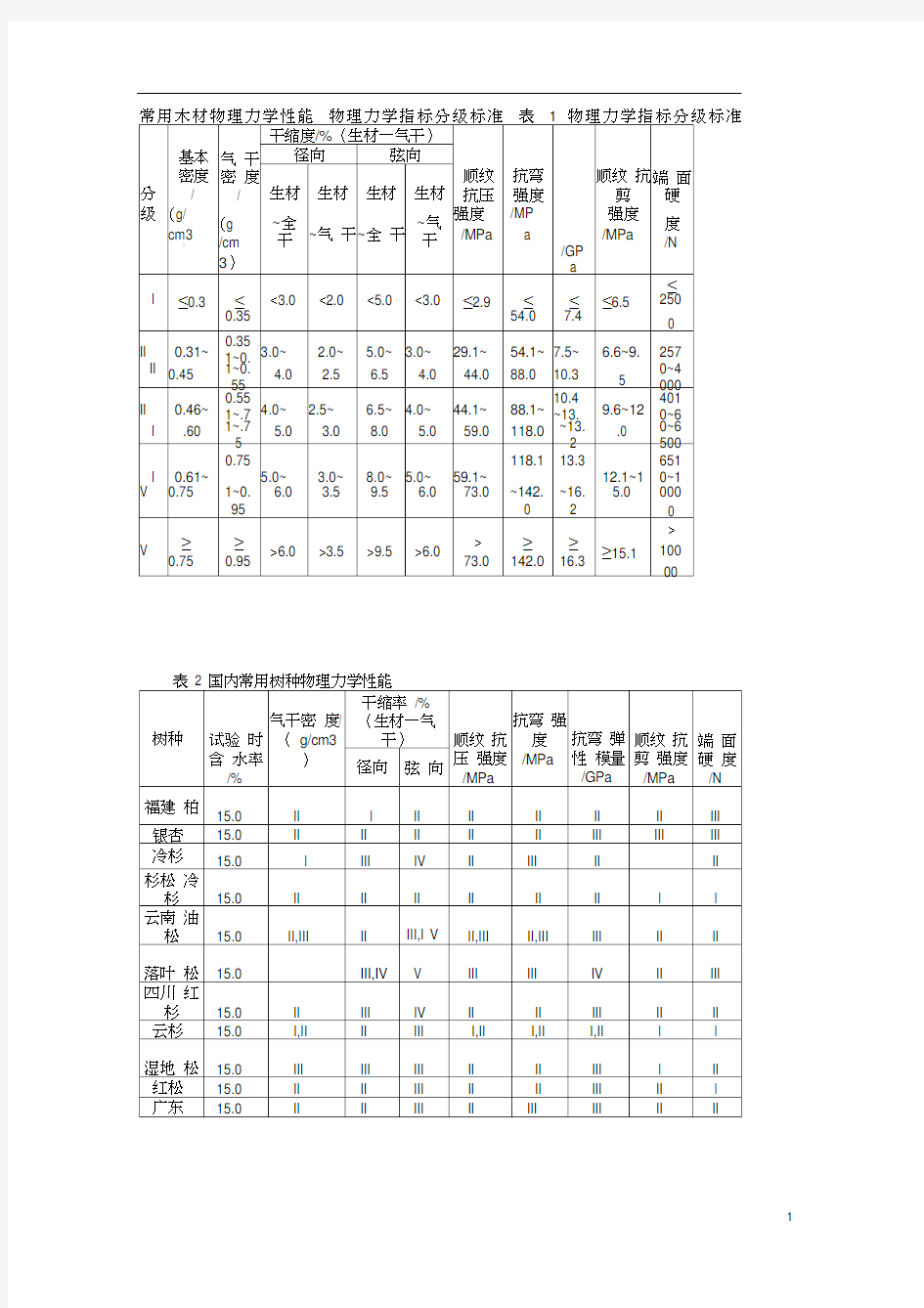 常用木材物理力学性能