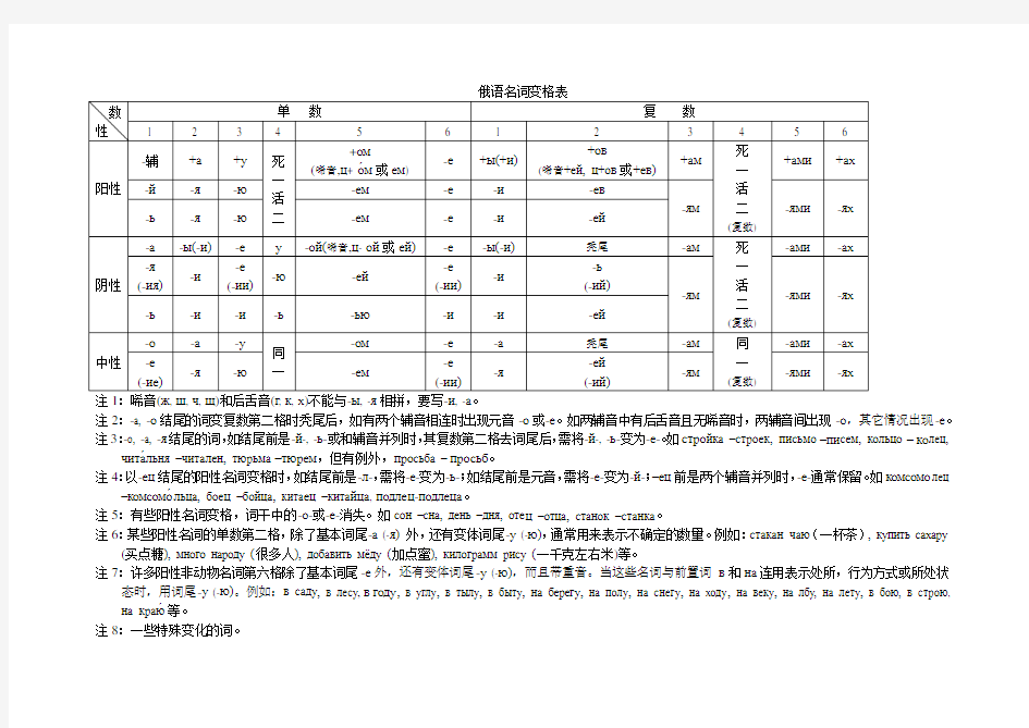 俄语名词变格表