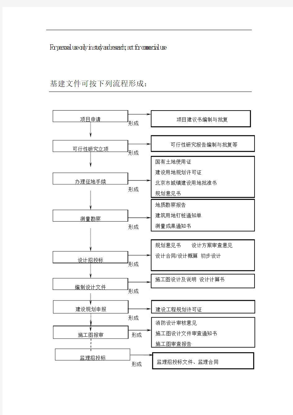 建设工程项目管理全过程流程图