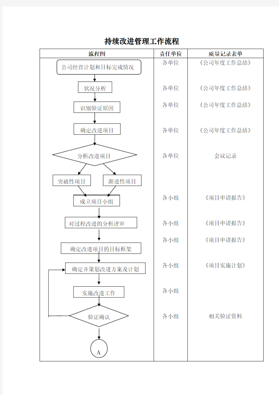 持续改进管理工作流程