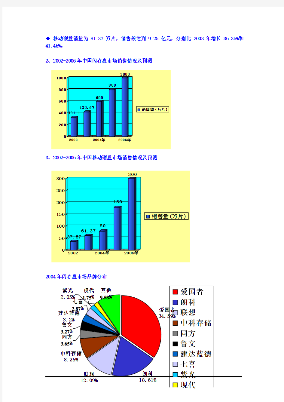 国内数码产品市场分析