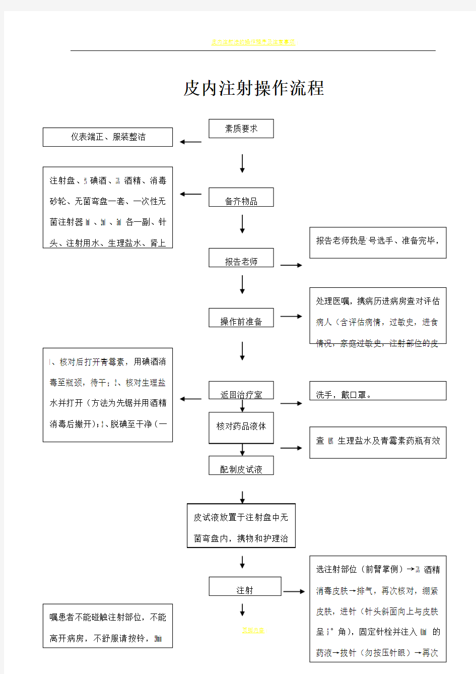 皮内注射操作流程