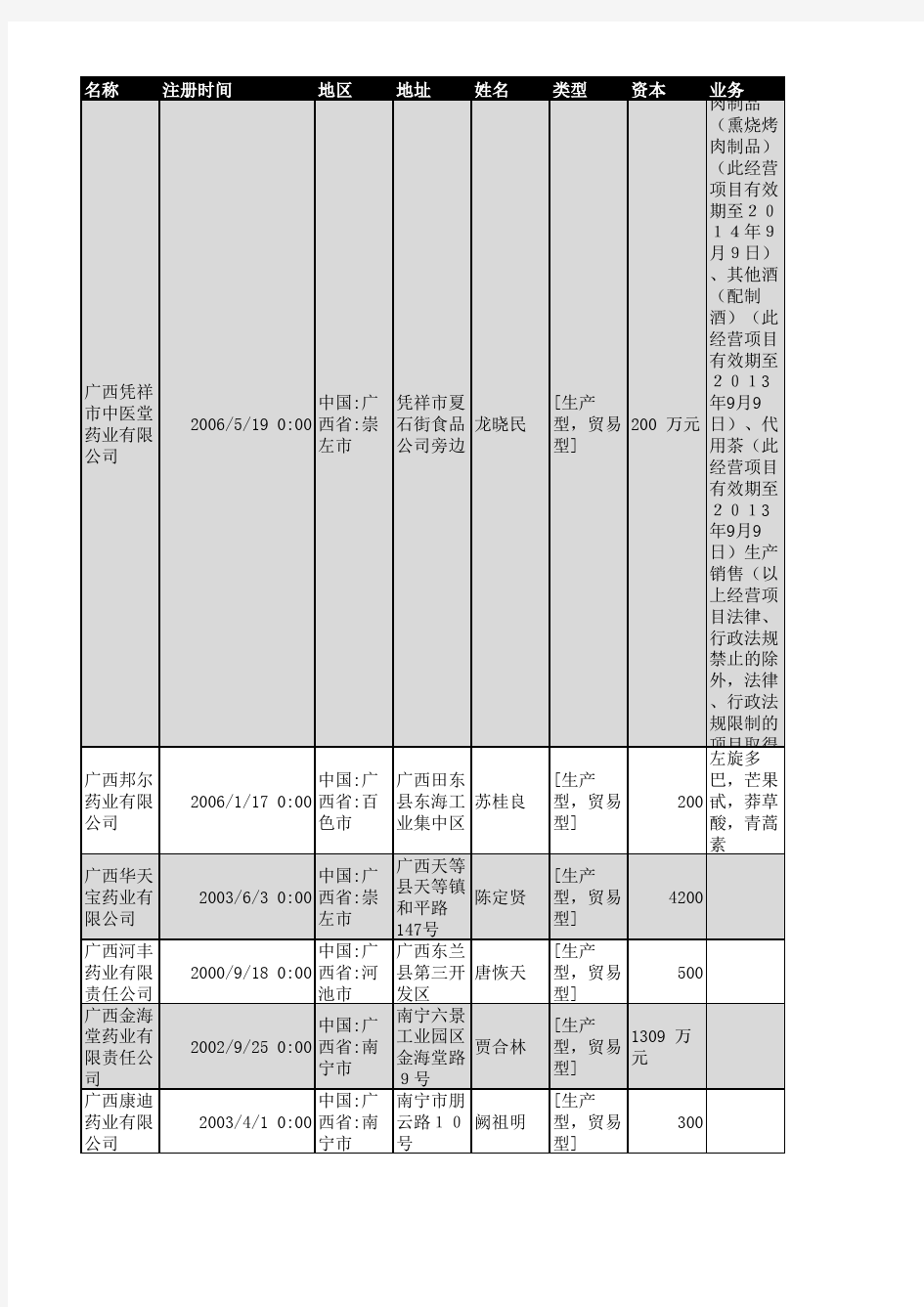 2018年广西省医药行业企业名录347家