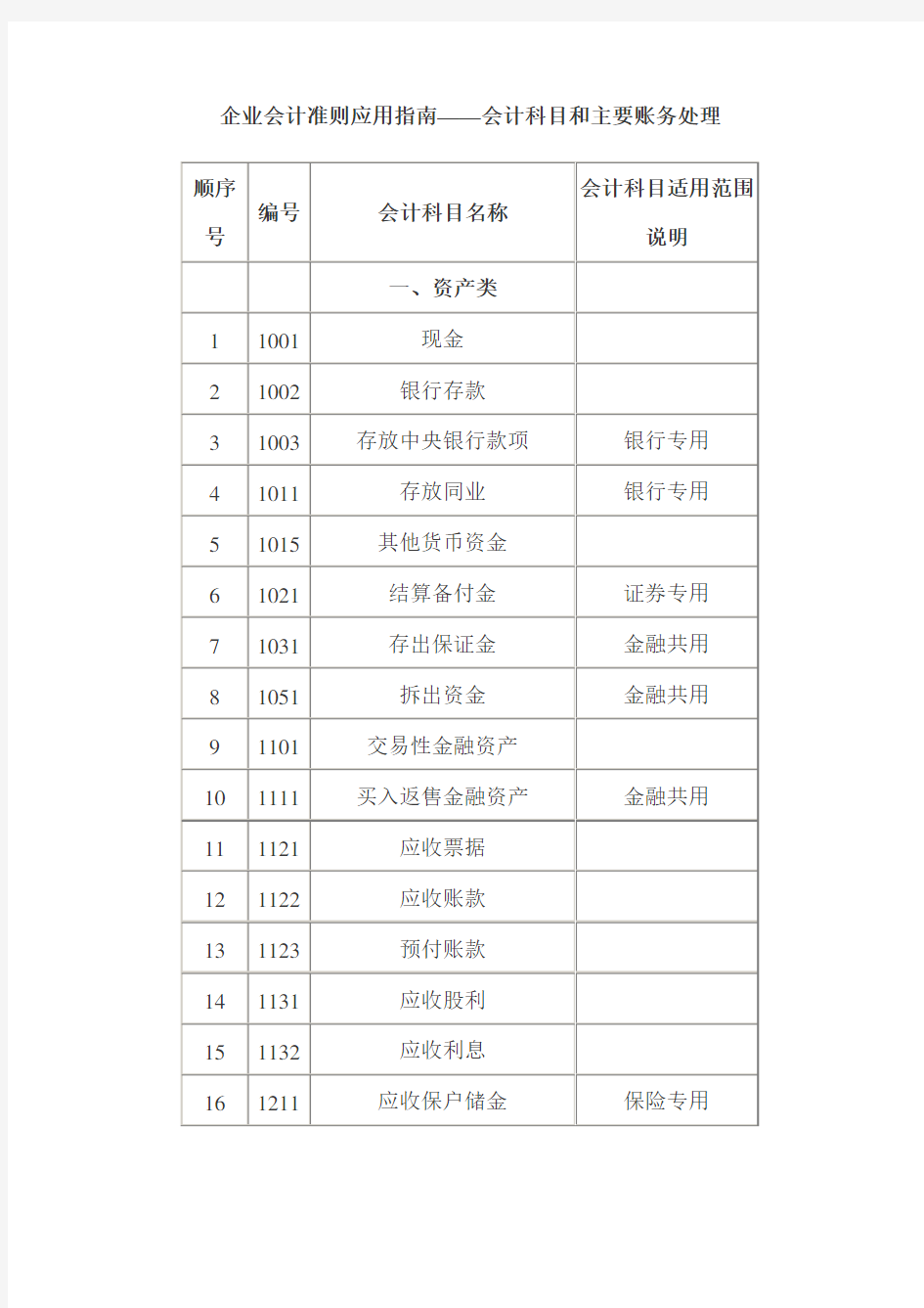 企业会计准则应用指南—会计科目和主要账务处理