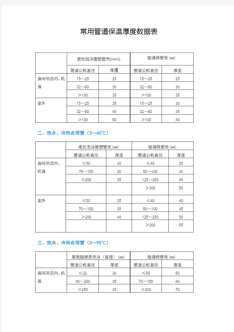 常用管道保温厚度数据表