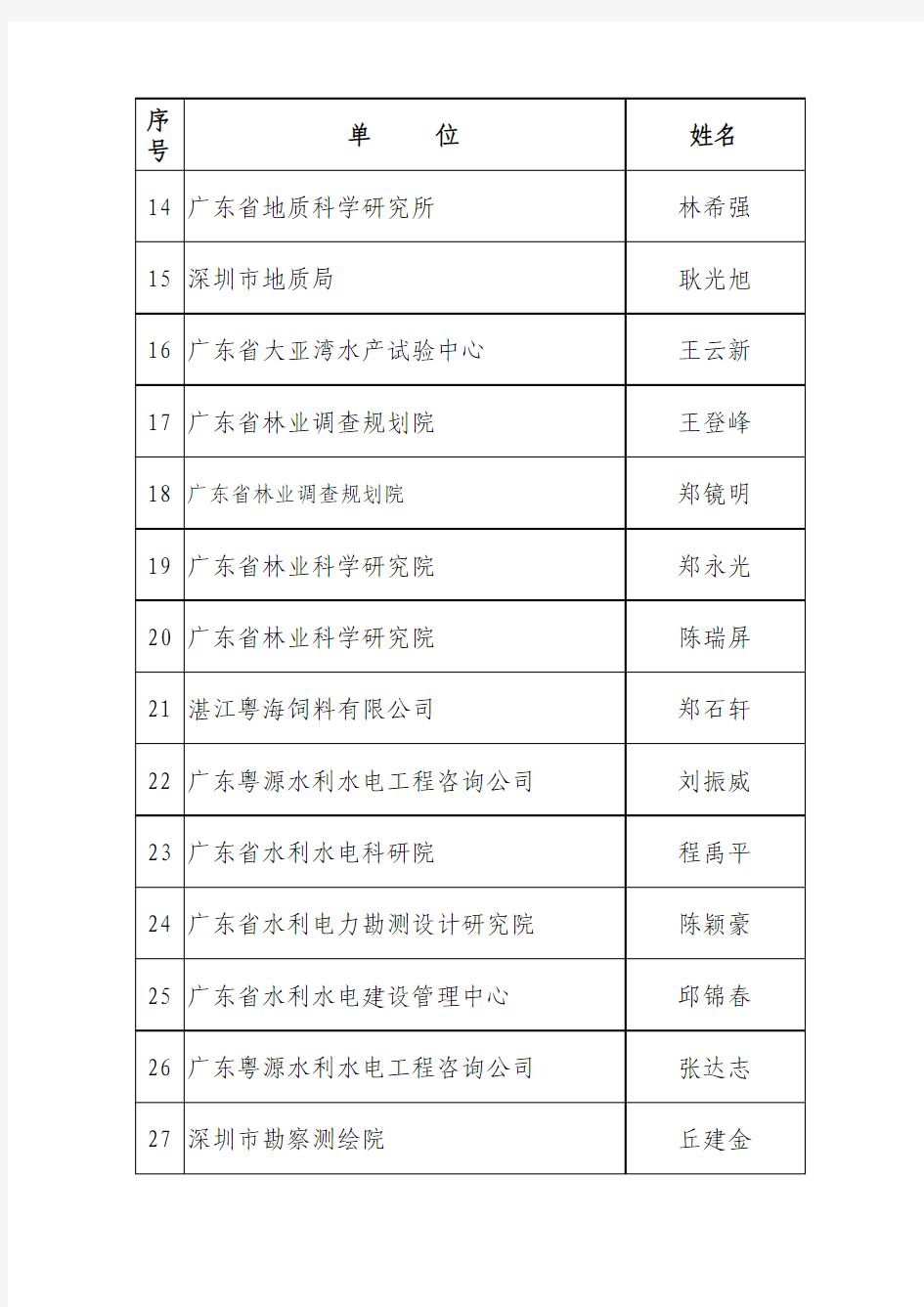 2004广东省教授级高工公示名单(1)