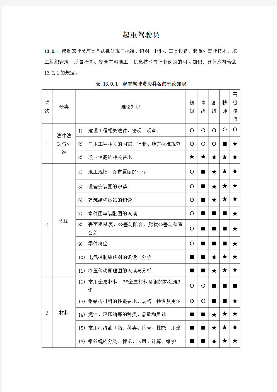 起重驾驶员职业技能标准