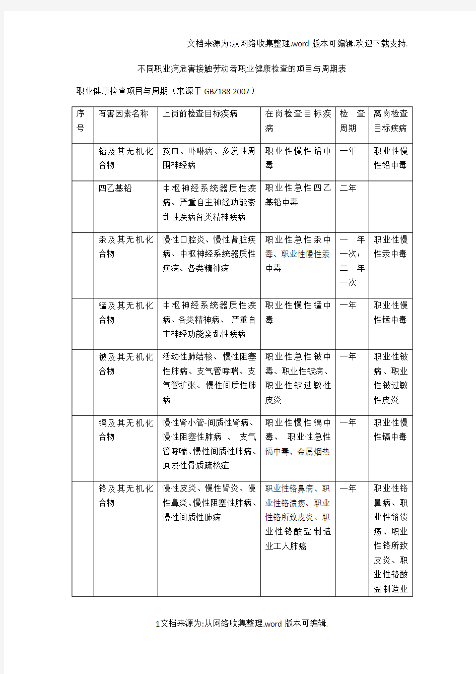 职业健康检查项目与周期