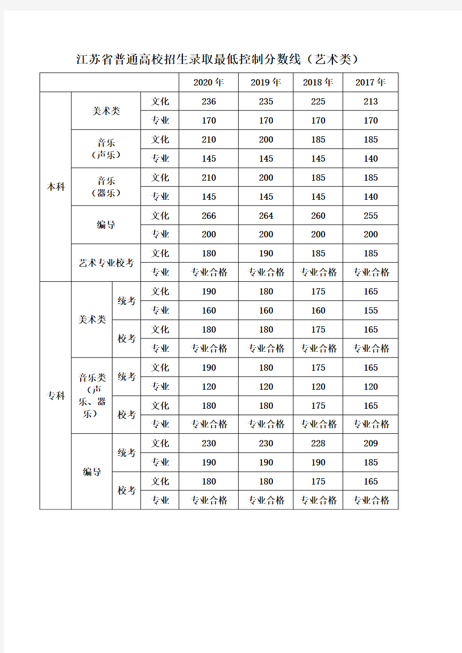 2017—2019年江苏省普通高校招生录取最低控制分数线(艺术类)