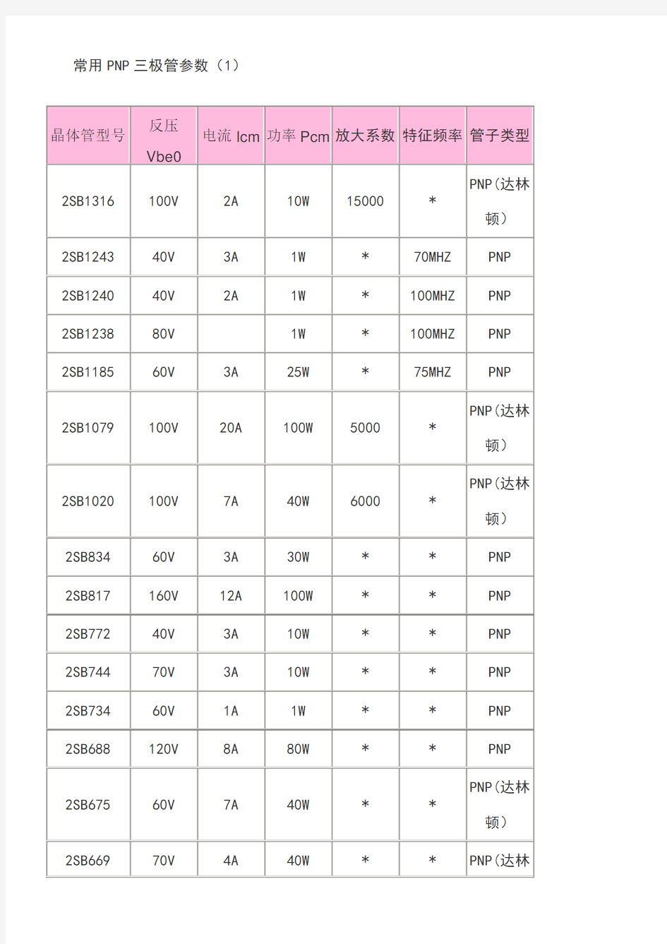 常用PNP三极管参数