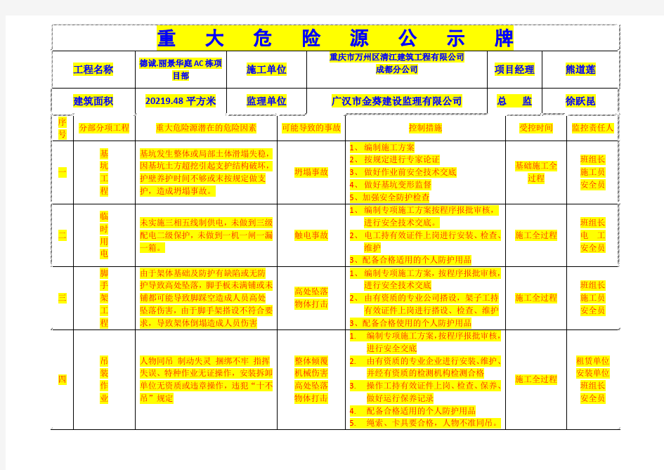 重大危险源公示牌(完整)