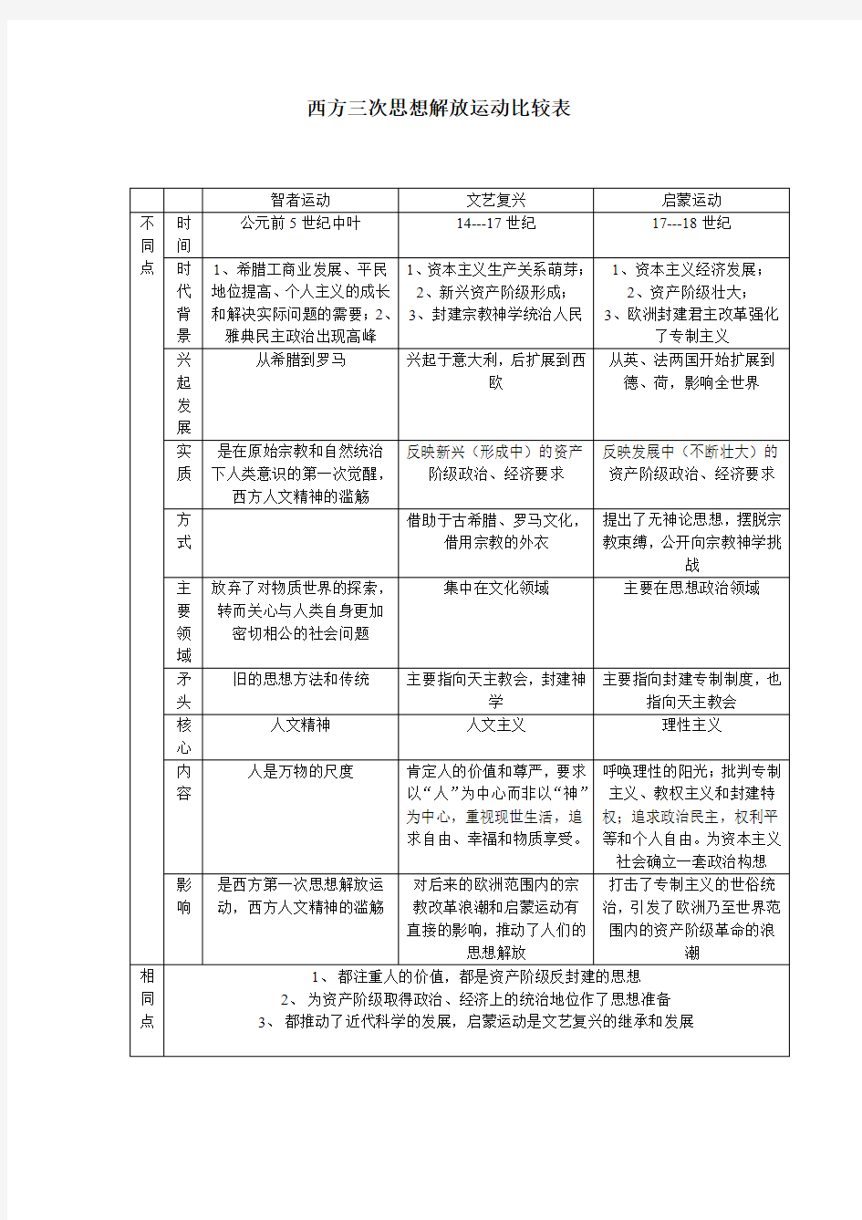 欧洲三大思想解放运动比较