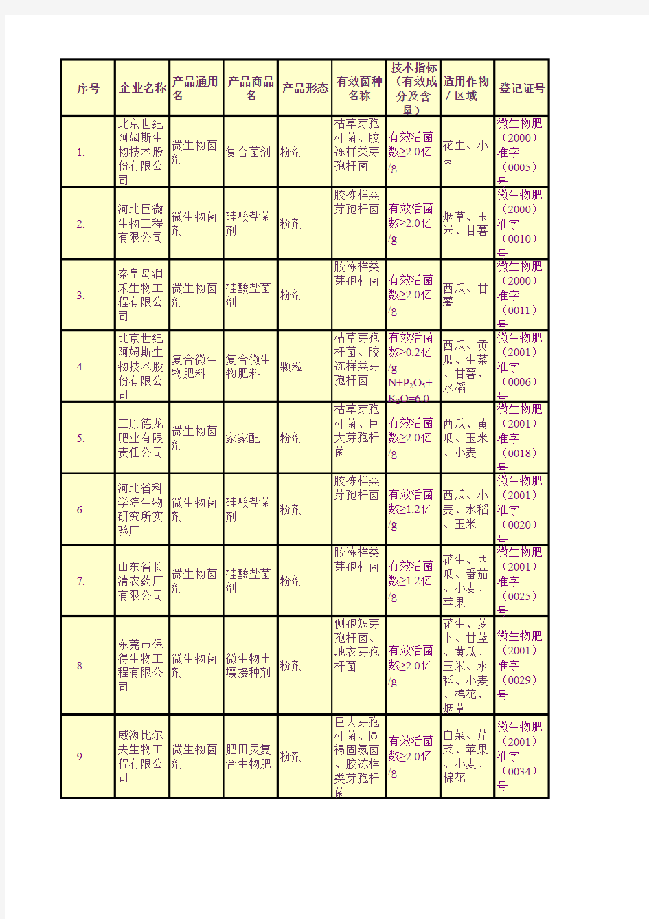 x年正式微生物肥料登记证.xls