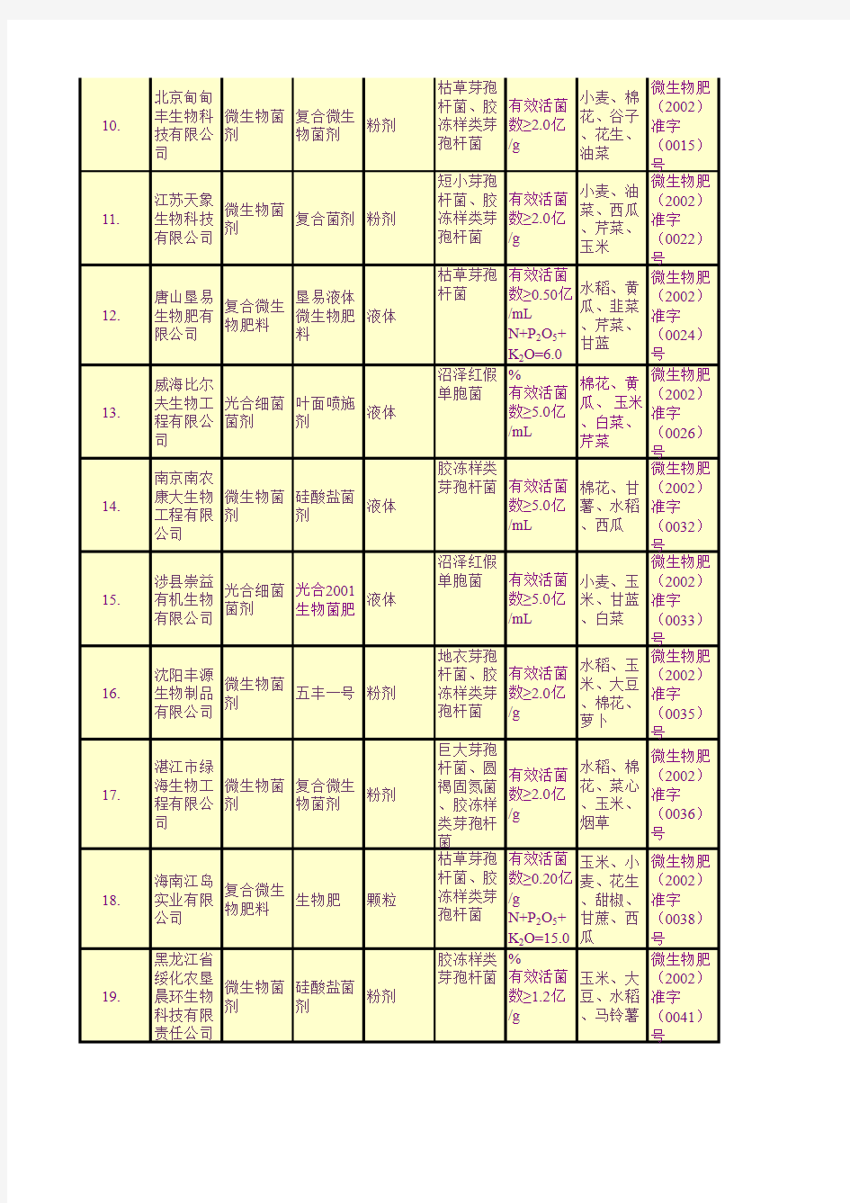 x年正式微生物肥料登记证.xls