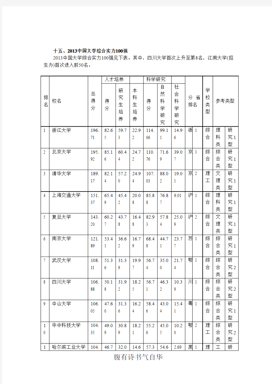 2013全国大学排行榜