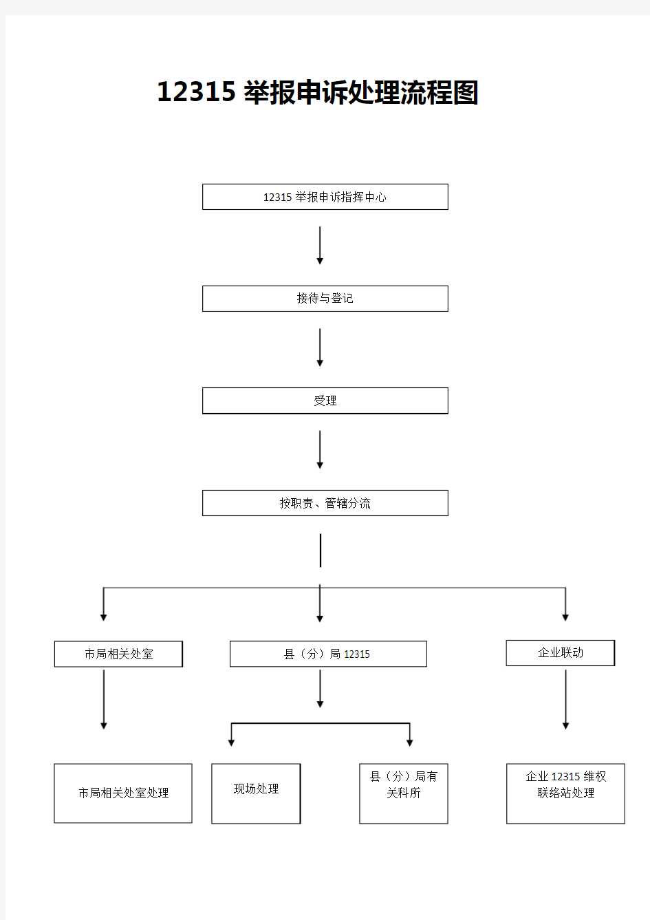 12315举报申诉处理流程图