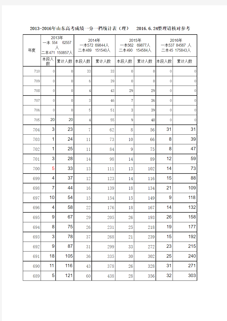 2013-16山东高考成绩分段一览表(理) 2016.6.24
