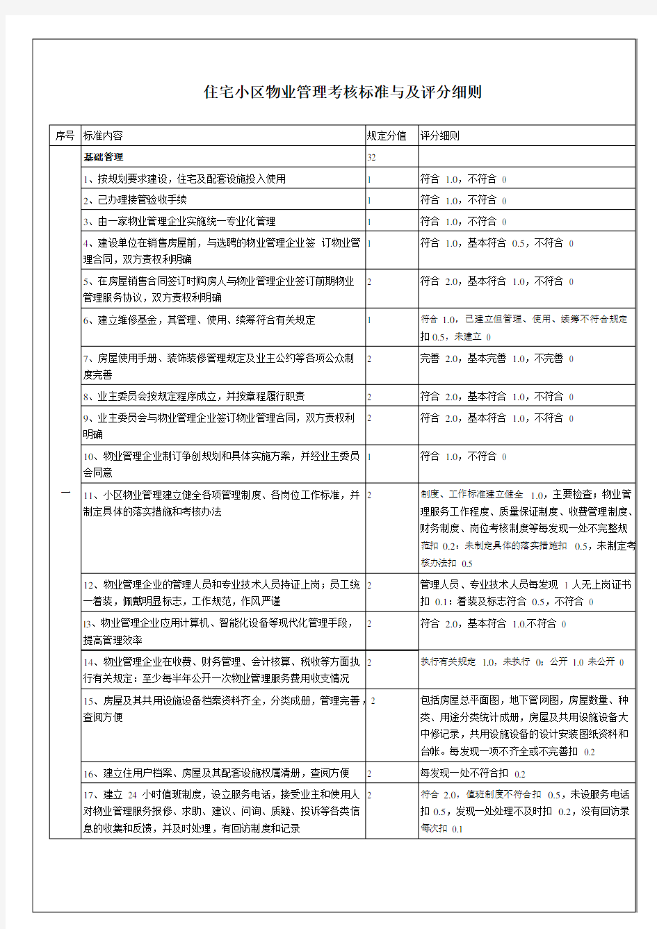 住宅小区物业管理考核标准与及评分细则4