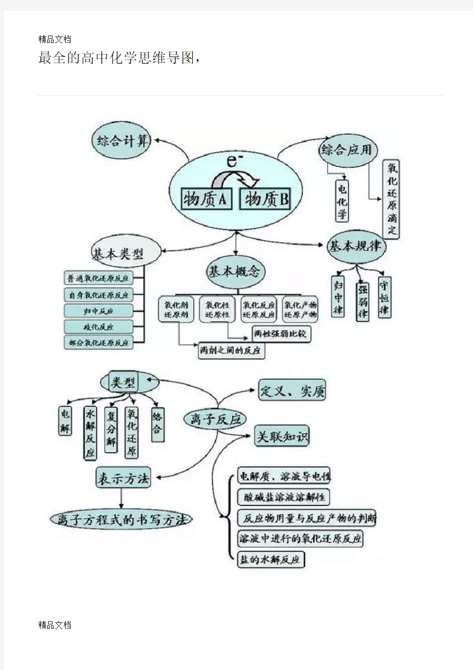 最新最全的高中化学思维导图